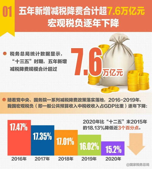 十组税收数据反映 十三五 时期中国经济社会发展取得新的历史性成就